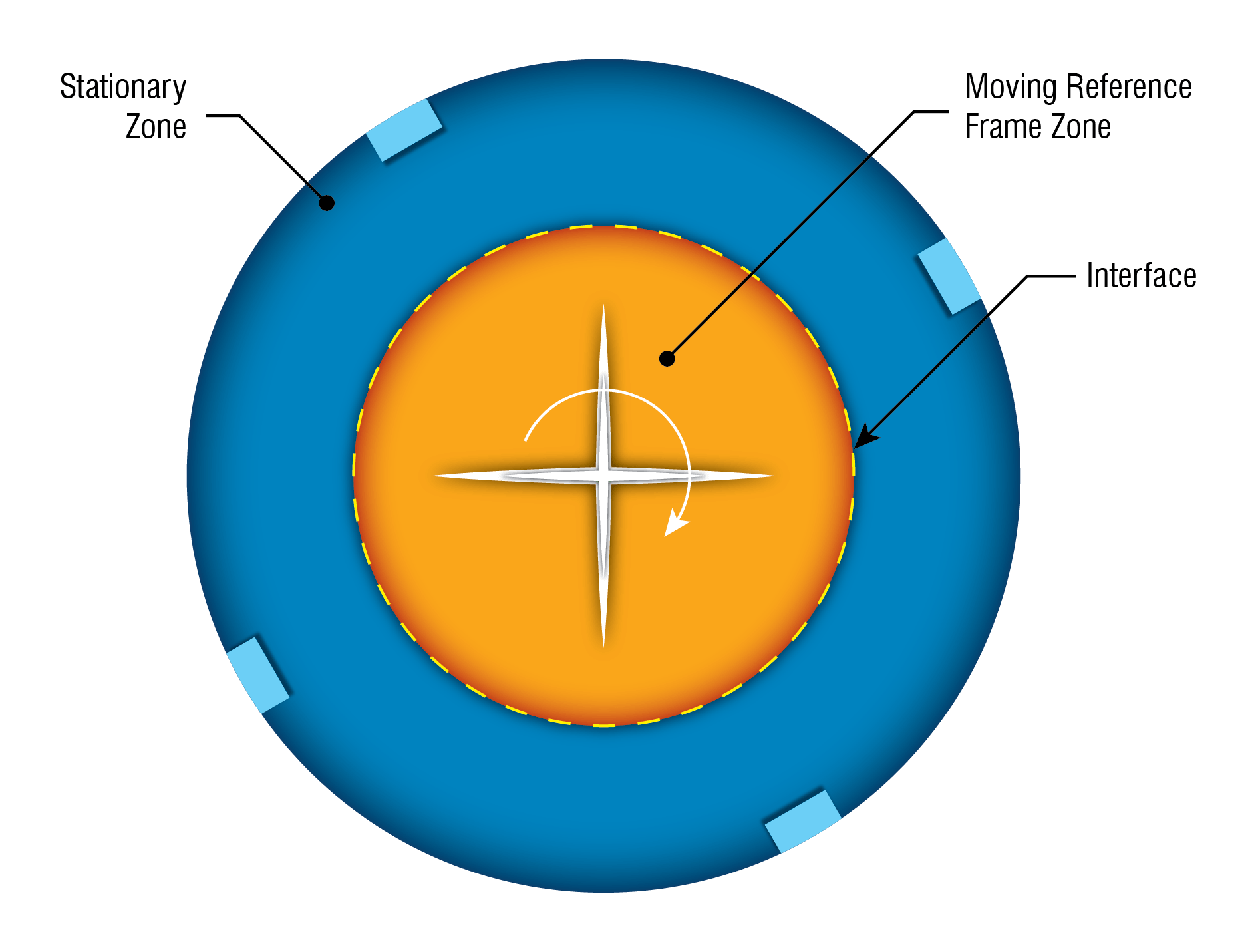 Using Multiple Reference Frame Model for Turbomachinery Analysis